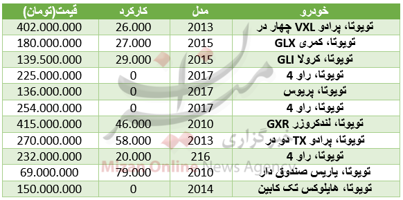 خواب در بازار ارز بین بانکی/قیمت قند و شکر در بازار/ با 50 میلیون تومان چه خودرویی بخریم؟ خواب در بازار ارز بین بانکی/قیمت قند و شکر در بازار/ با 50 میلیون تومان چه خودرویی بخریم؟