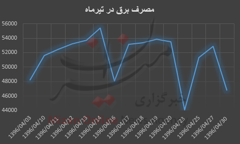 نمودار مصرف برق