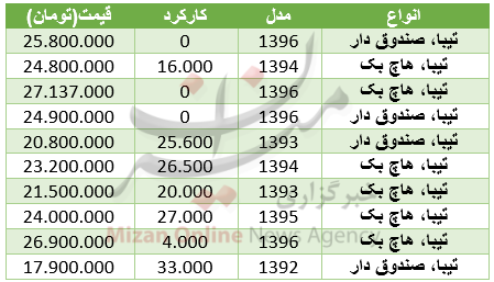 سه شنبه// مظنه خودرو تیبا در بازار+ جدول