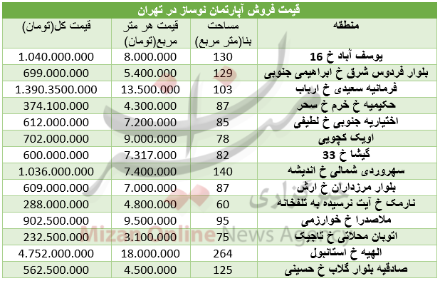 سه شنبه/// مظنه آپارتمان نوساز در تهران+ جدول سه شنبه/// مظنه آپارتمان نوساز در تهران+ جدول