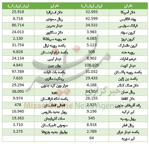 ارزش 23 ارز بالا رفت/یورو ارزان شد + جدول ارزش 23 ارز بالا رفت/یورو ارزان شد + جدول