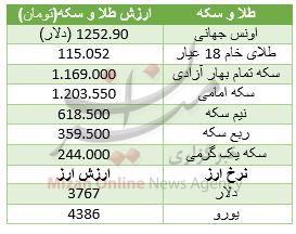 سکه امامی 5 هزار تومان رشد کرد/ دلار ارزان شد+ جدول قیمت