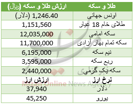 جدول قیمت طلا و سکه