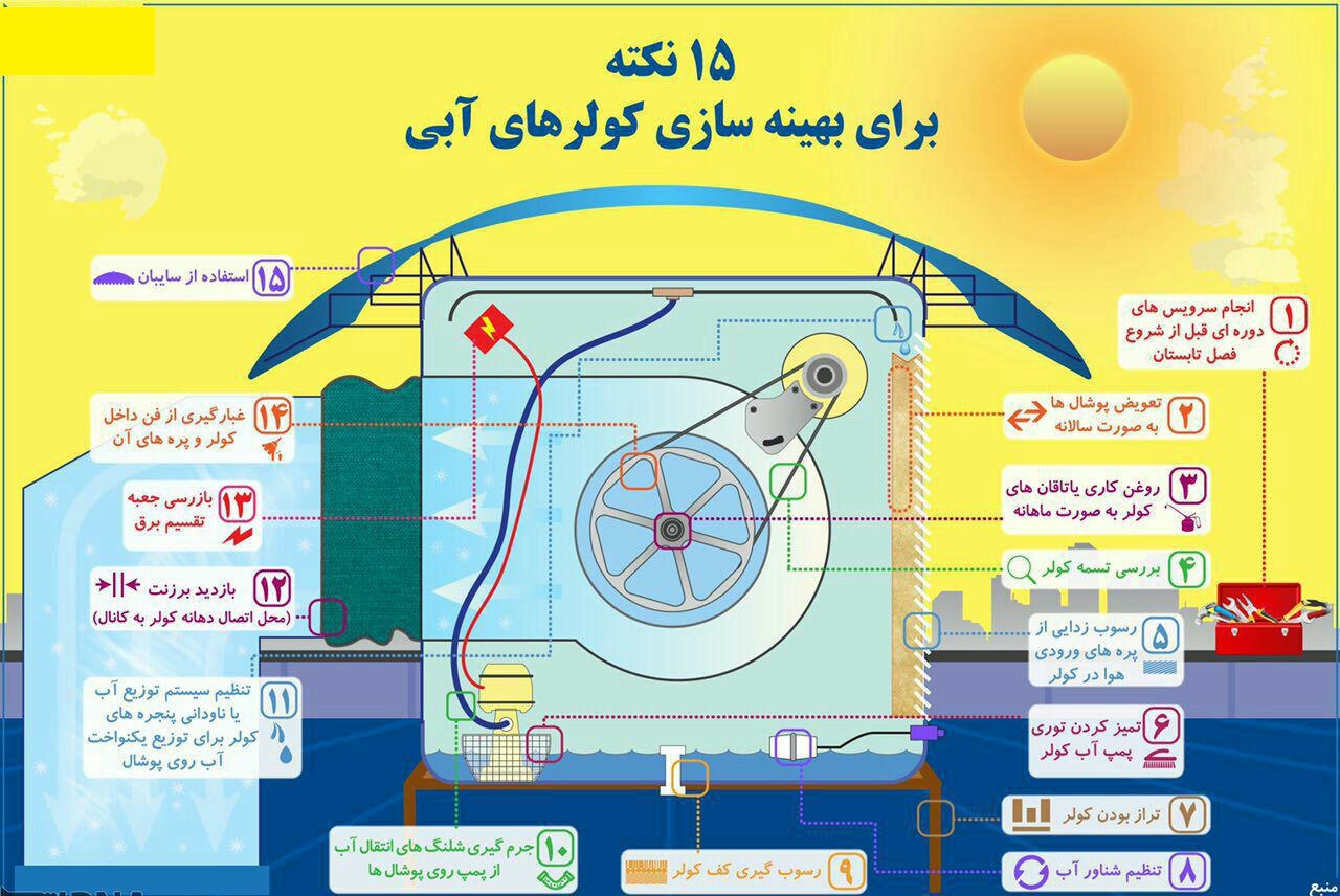 15 نکته برای بهینه سازی کولر های آبی+ اینفوگرافیک