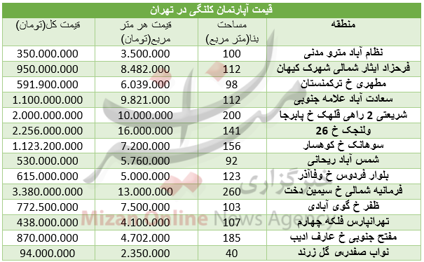 مظنه آپارتمانهای کلنگی در تهران+ جدول مظنه آپارتمانهای کلنگی در تهران+ جدول