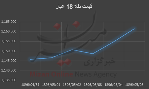 نمودار قیمت طلا نمودار قیمت طلا