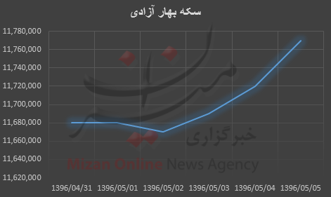 طلا مردادماه را با افزایش قیمت آغاز کرد+نمودار قیمت طلا مردادماه را با افزایش قیمت آغاز کرد+نمودار قیمت