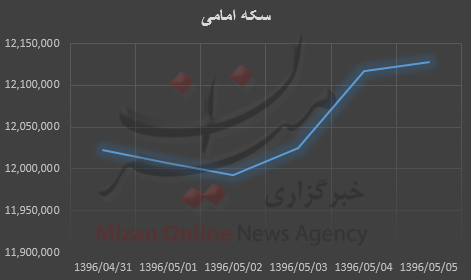 طلا مردادماه را با افزایش قیمت آغاز کرد+نمودار قیمت طلا مردادماه را با افزایش قیمت آغاز کرد+نمودار قیمت
