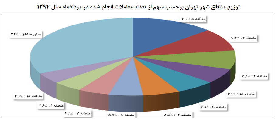 آخرین قیمت آپارتمان در تهران + جدول آخرین قیمت آپارتمان در تهران + جدول