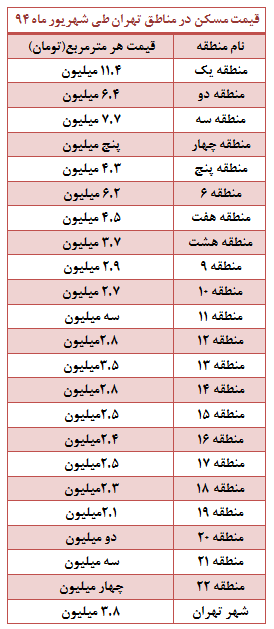 آخرین قیمت آپارتمان در تهران + جدول آخرین قیمت آپارتمان در تهران + جدول