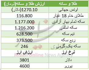 ادامه گرانی در بازار سکه / دلار 3801 تومان شد ادامه گرانی در بازار سکه / دلار 3801 تومان شد