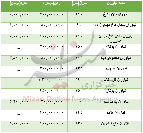 برای رهن آپارتمان در منطقه نیاوران چقدر باید هزینه کرد؟+جدول قیمت