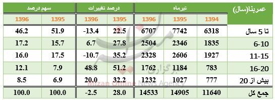 کاهش ۲.۵ درصدی معاملات مسکن+ جدول کاهش ۲.۵ درصدی معاملات مسکن+ جدول