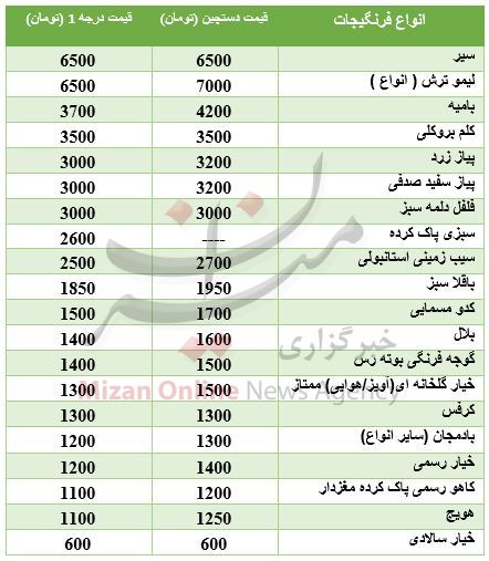 نرخ فرنگیجات در بازار + جدول قیمت
