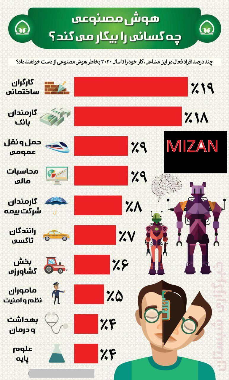 هوش مصنوعی چه کسانی را بیکار می‌کند؟ +اینفوگرافیک