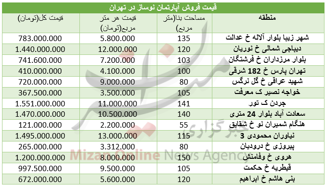 مظنه واحدهای نوساز در تهران+ جدول قیمت مظنه واحدهای نوساز در تهران+ جدول قیمت