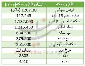 قیمت سکه کم شد/ دلار از 3 هزار و 800 تومان پایین تر نرفت+ جدول قیمت