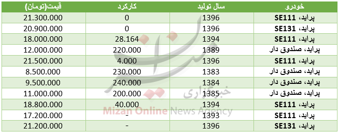 برای خرید خودرو پراید چقدر باید هزینه کرد+ جدول برای خرید خودرو پراید چقدر باید هزینه کرد+ جدول