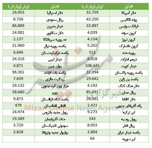 خیز 14 ارز برای گرانی/ یورو نزولی شد+ جدول