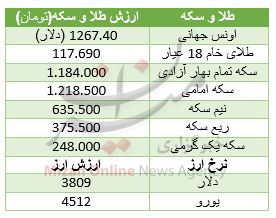سکه امامی 5 هزار تومان ارزان شد + جدول قیمت سکه امامی 5 هزار تومان ارزان شد + جدول قیمت