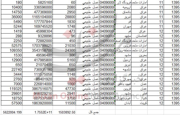 کاهش توجه به عسل ایرانی در کنار پتانسل بالای تولید/ پیش بینی تولید 86 هزار تن عسل در سال جاری