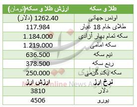 تحولات بازار سکه و ارز/ دلار همچنان در صدر + جدول قیمت