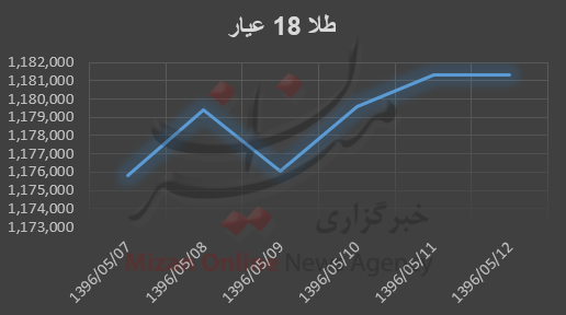 نمودار قیمت طلا و سکه نمودار قیمت طلا و سکه