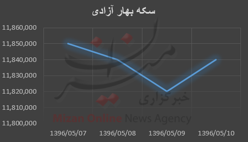 نمودار قیمت طلا و سکه نمودار قیمت طلا و سکه
