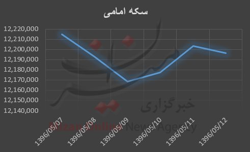 نمودار قیمت طلا و سکه نمودار قیمت طلا و سکه