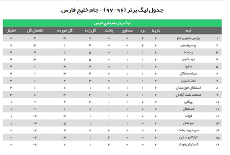 اختلاف 5 امتیازی پرسپولیس و استقلال در جدول ردهبندی + عکس اختلاف 5 امتیازی پرسپولیس و استقلال در جدول ردهبندی + عکس