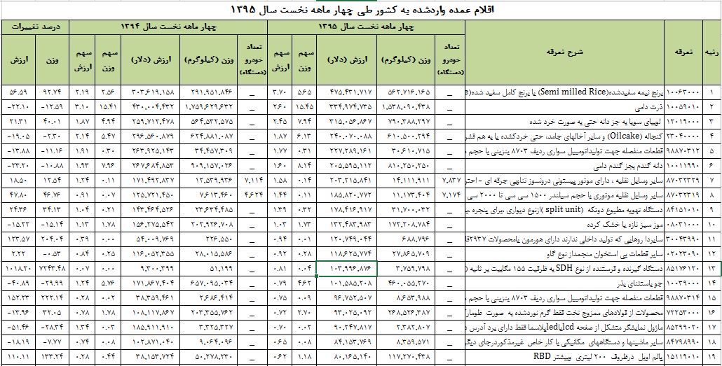 چقدر برنج به کشور وارد شد؟ +جدول