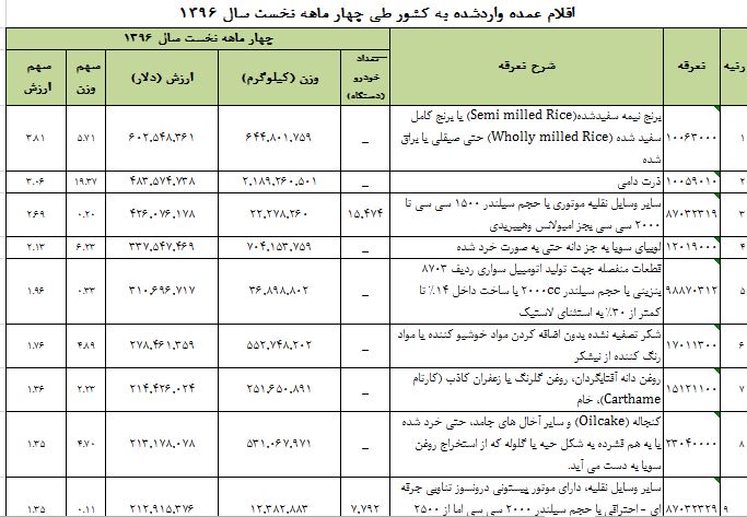 چقدر برنج به کشور وارد شد؟ +جدول