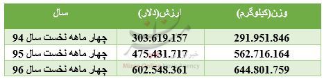 چقدر برنج به کشور وارد شد؟ +جدول