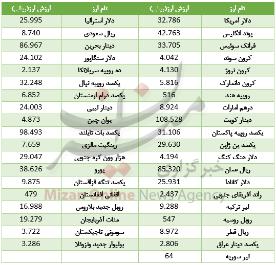 خواب یک روزه ارز بین بانکی+جدول قیمت
