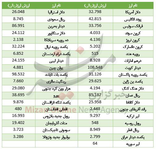 6 ارز، ارزان شد/ دلارو یورو گرانی را انتخاب کردند+ جدول 6 ارز، ارزان شد/ دلارو یورو گرانی را انتخاب کردند+ جدول