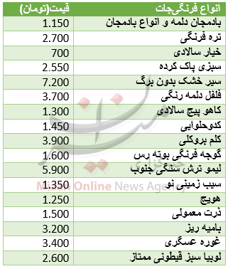 نرخ انواع فرنگی‌جات در بازار+ جدول