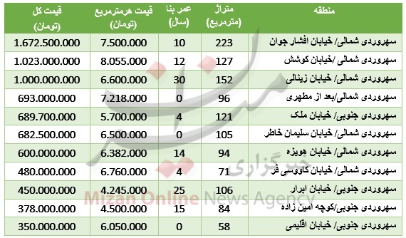 بسته اقتصادی میزان از بازار؛