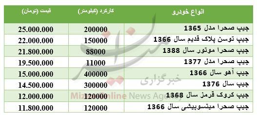 دلار و یورو گرانی را انتخاب کردند/ قصد خرید خودرو جیپ دارید بخوانید/ قیمت طلا نزولی شد