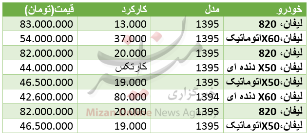 پیاز 45 درصد ارزان شد/خریداران خودرو لیفان بخوانند/ سکه امامی گران شد پیاز 45 درصد ارزان شد/خریداران خودرو لیفان بخوانند/ سکه امامی گران شد