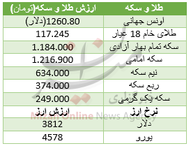 پیاز 45 درصد ارزان شد/خریداران خودرو لیفان بخوانند/ سکه امامی گران شد پیاز 45 درصد ارزان شد/خریداران خودرو لیفان بخوانند/ سکه امامی گران شد