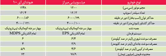 بررسی و مقایسه میتسوبیشی میراژ و هیوندای آی 10 بررسی و مقایسه میتسوبیشی میراژ و هیوندای آی 10