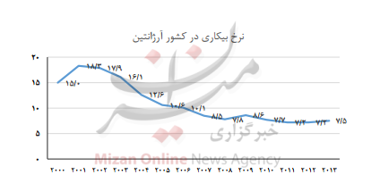 موفقیت کشور آرژانتین در مهار بیکاری موفقیت کشور آرژانتین در مهار بیکاری