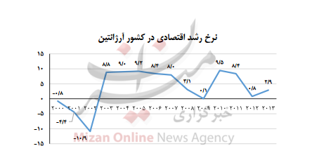 موفقیت کشور آرژانتین در مهار بیکاری موفقیت کشور آرژانتین در مهار بیکاری