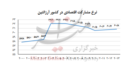موفقیت کشور آرژانتین در مهار بیکاری موفقیت کشور آرژانتین در مهار بیکاری