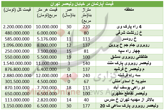 خرید مسکن در خیابان ولیعصر چقدر تمام می‌شود؟ +جدول