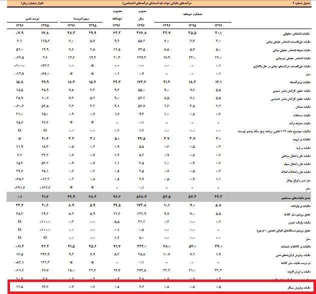 سیگاریها چقدر مالیات پرداخت کردند؟ سیگاریها چقدر مالیات پرداخت کردند؟
