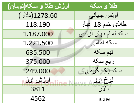سکه ارزان شد/ دلار + جدول سکه ارزان شد/ دلار + جدول