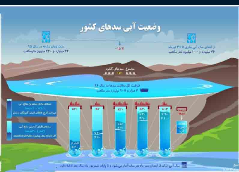وضعیت آبی سدهای کشور چگونه است؟ وضعیت آبی سدهای کشور چگونه است؟