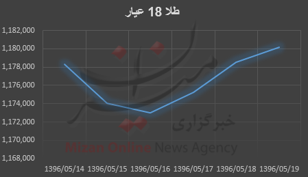 بررسی قیمت طلا و سکه در هفته‌ گذشته