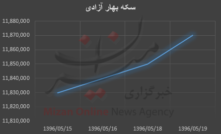 بررسی قیمت طلا و سکه در هفته‌ گذشته